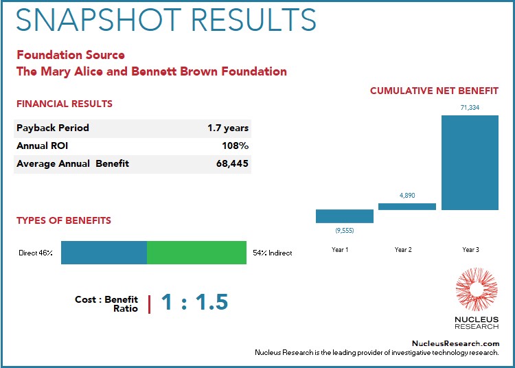 The Mary Alice and Bennett Brown Foundation achieved a 108 percent ROI by implementing Foundation Source with a payback period of 1.7 years. Read the full Foundation Source ROI case study.