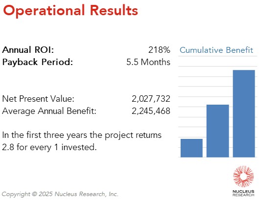Everwell Health Solutions achieved a 218 percent ROI by implementing Looker with a payback period of 5.5 months. Read the full Looker ROI case study.